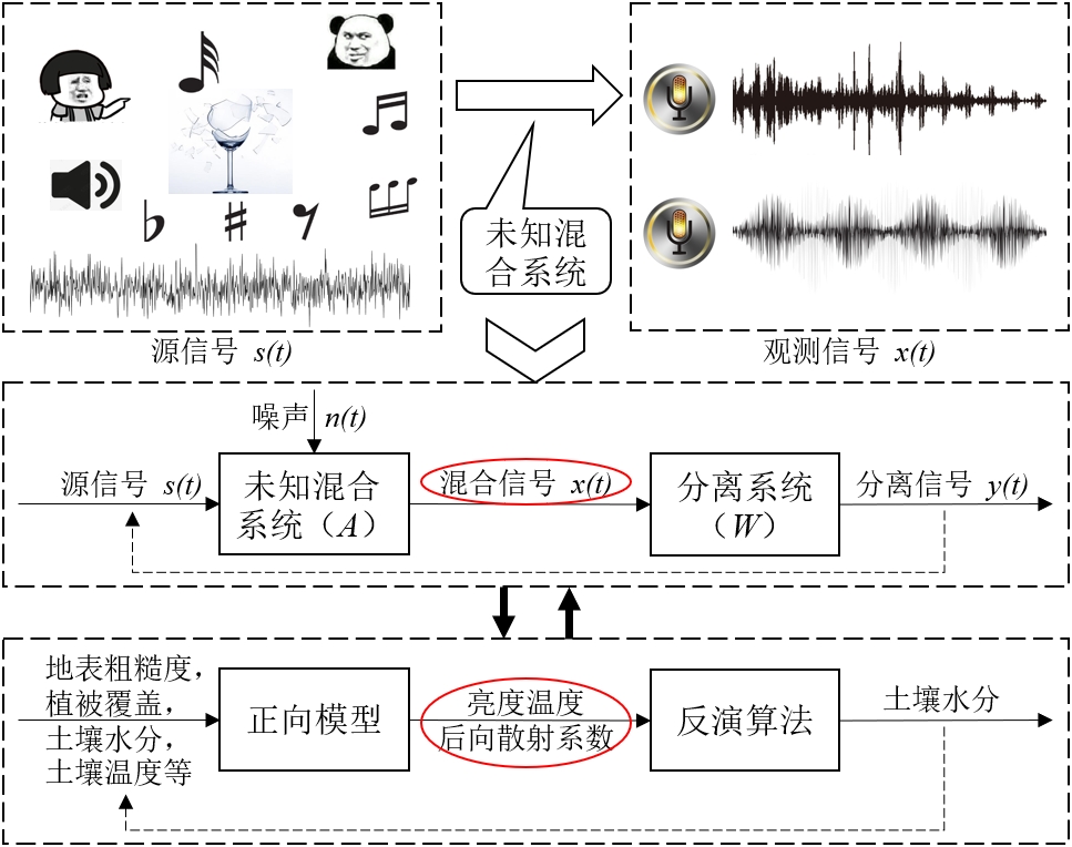 盲源分解技术助力土壤水分遥感估算研究获新进展
