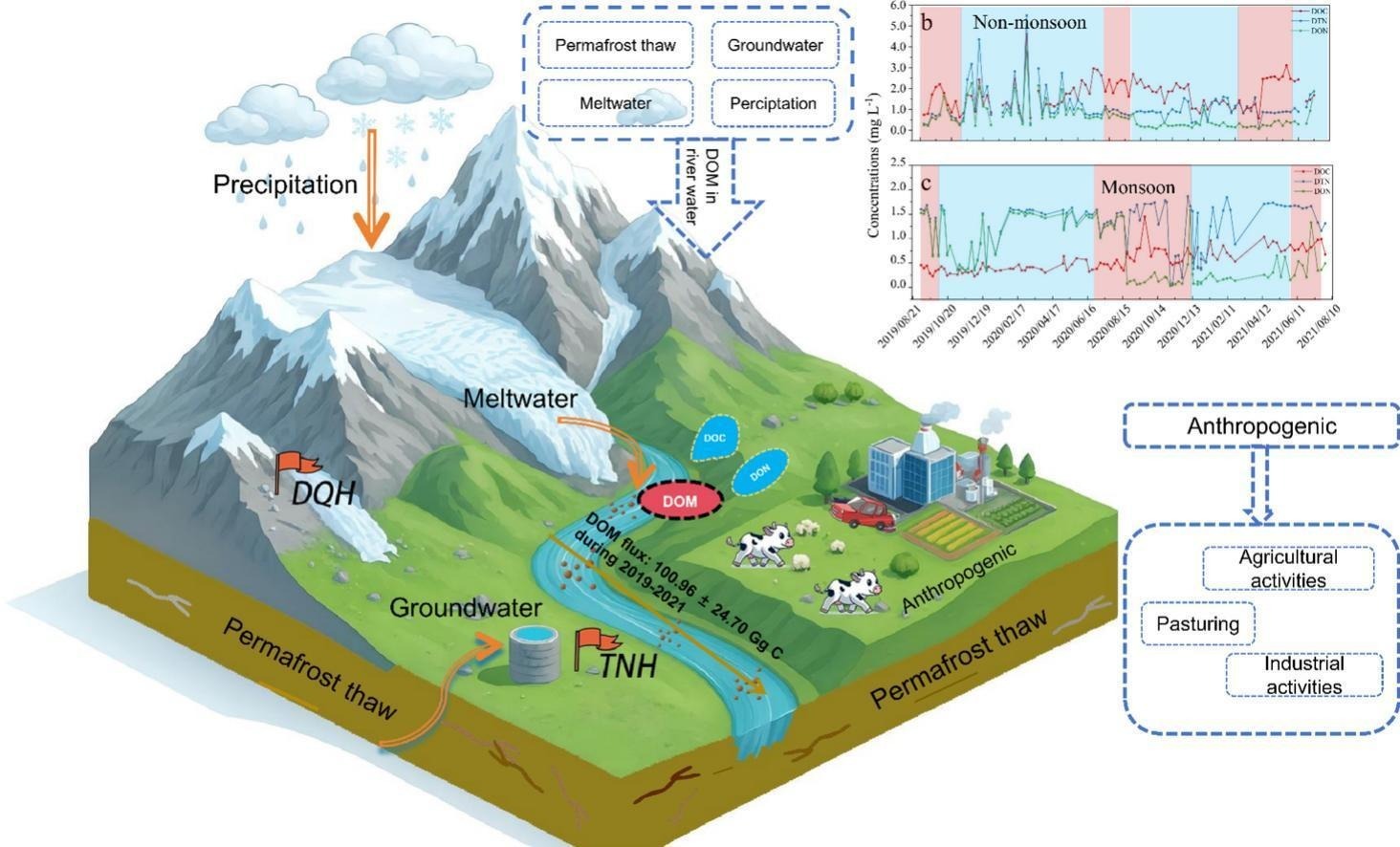青藏高原黄河源区冰冻圈溶解有机质研究获新进展